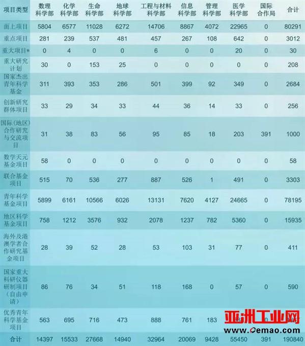 国家重大科研仪器研制项目（自由申请）增幅达0.34%