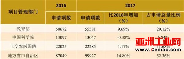国家重大科研仪器研制项目（自由申请）增幅达0.34%