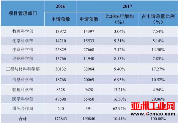 国家重大科研仪器研制项目（自由申请）增幅达0.34%