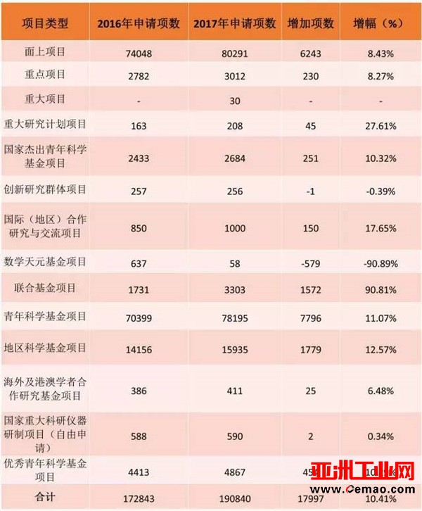 国家重大科研仪器研制项目（自由申请）增幅达0.34%