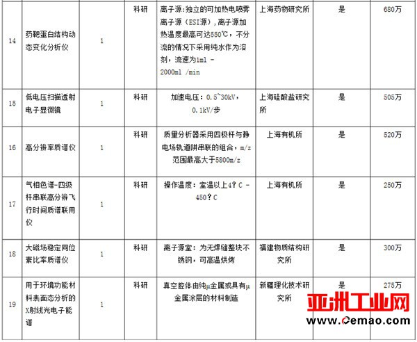 中科院8374万采购25套仪器设备 质谱仪器备受青睐