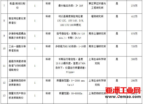 中科院8374万采购25套仪器设备 质谱仪器备受青睐