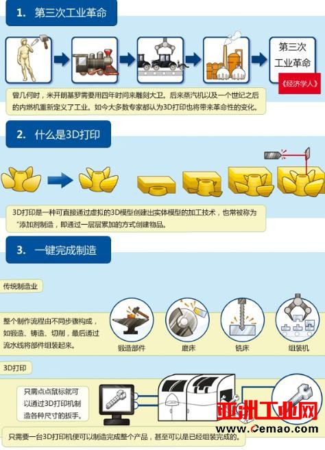 为什么说3D打印可以是制造业的未来？
