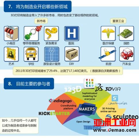为什么说3D打印可以是制造业的未来？