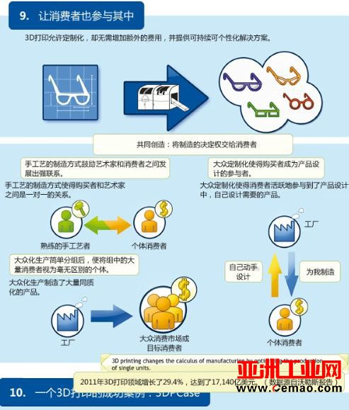 为什么说3D打印可以是制造业的未来？