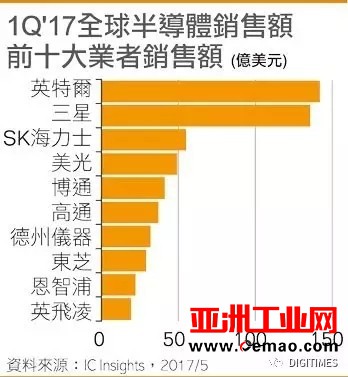 车用暨工业半导体市场分散但前景诱人