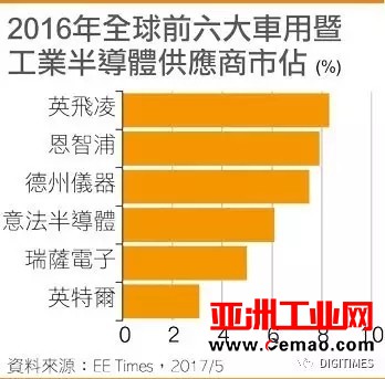 车用暨工业半导体市场分散但前景诱人
