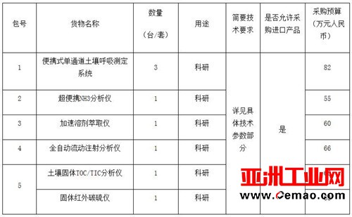 中科院植物研究所2017年仪器设备采购项目招标情况