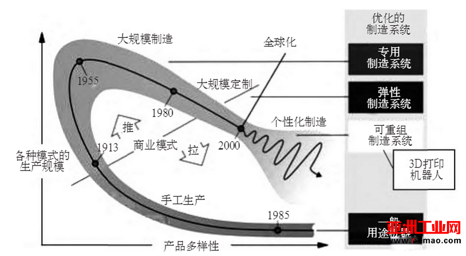 3D打印、大数据、机器人给你不一样的中国制造