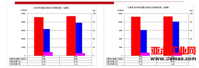2016年重要仪器仪表商品进出口概况