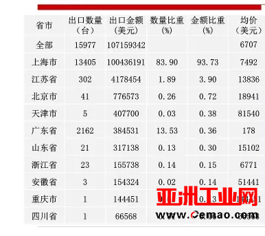 2016年重要仪器仪表商品进出口概况