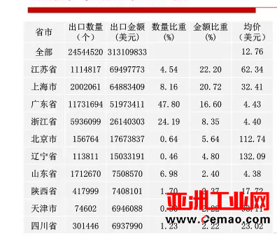 2016年重要仪器仪表商品进出口概况