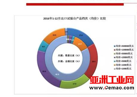 2016年重要仪器仪表商品进出口概况
