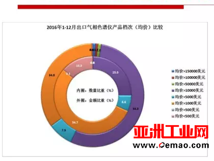 2016年重要仪器仪表商品进出口概况
