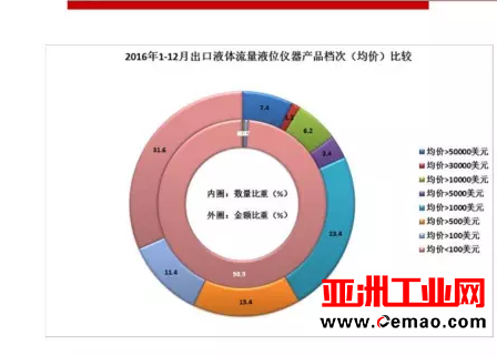 2016年重要仪器仪表商品进出口概况
