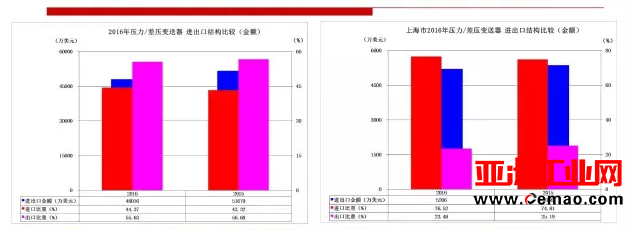 2016年重要仪器仪表商品进出口概况