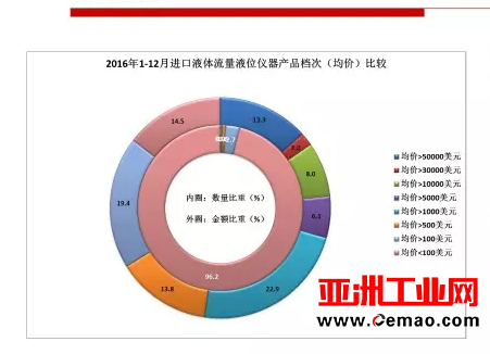 2016年重要仪器仪表商品进出口概况