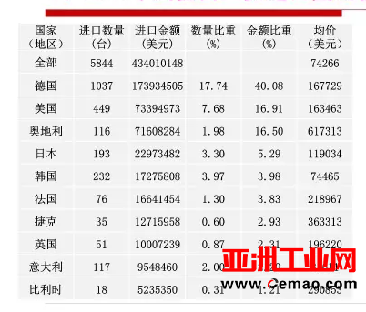 2016年重要仪器仪表商品进出口概况