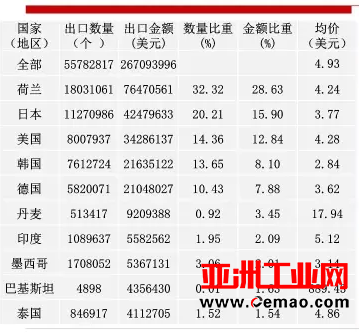 2016年重要仪器仪表商品进出口概况