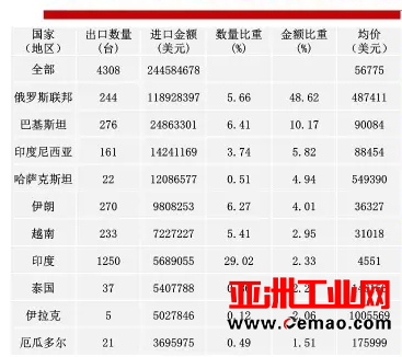 2016年重要仪器仪表商品进出口概况