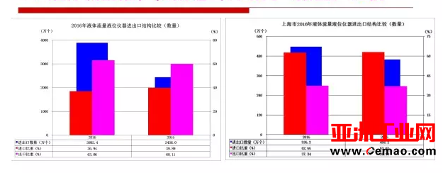 2016年重要仪器仪表商品进出口概况