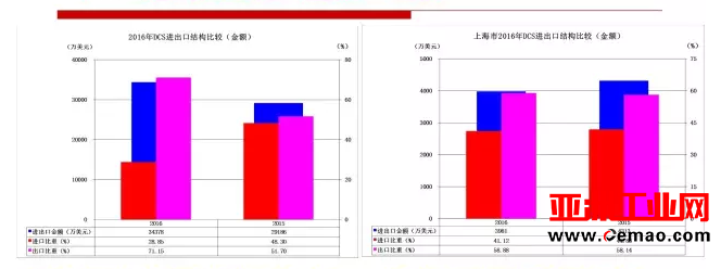 2016年重要仪器仪表商品进出口概况