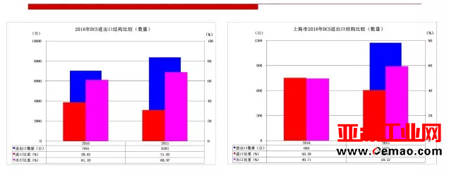 2016年重要仪器仪表商品进出口概况