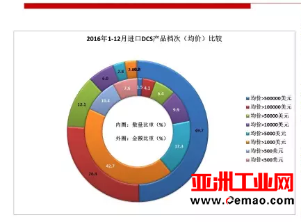 2016年重要仪器仪表商品进出口概况