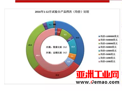 2016年重要仪器仪表商品进出口概况
