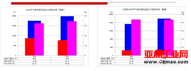 2016年重要仪器仪表商品进出口概况