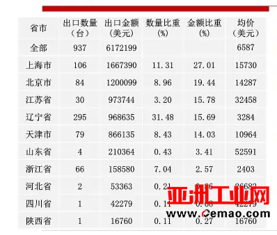 2016年重要仪器仪表商品进出口概况