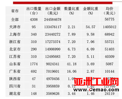 2016年重要仪器仪表商品进出口概况