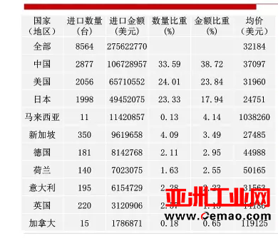 2016年重要仪器仪表商品进出口概况