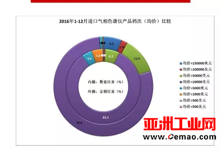 2016年重要仪器仪表商品进出口概况
