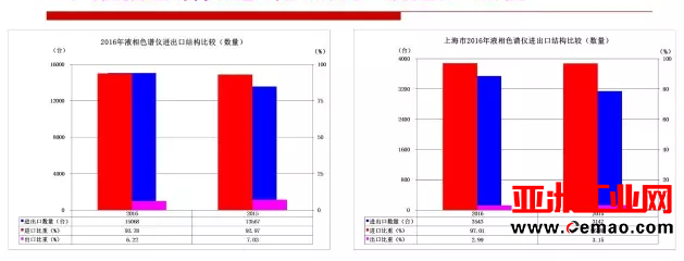 2016年重要仪器仪表商品进出口概况