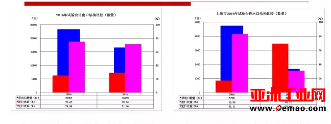 2016年重要仪器仪表商品进出口概况