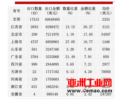 2016年重要仪器仪表商品进出口概况