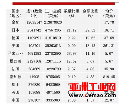 2016年重要仪器仪表商品进出口概况