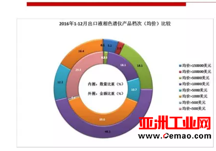 2016年重要仪器仪表商品进出口概况