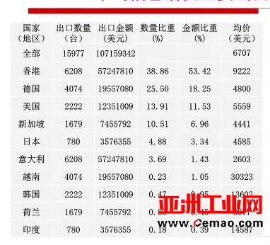 2016年重要仪器仪表商品进出口概况