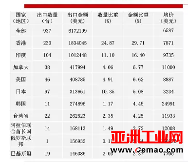 2016年重要仪器仪表商品进出口概况