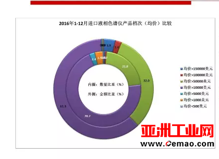 2016年重要仪器仪表商品进出口概况