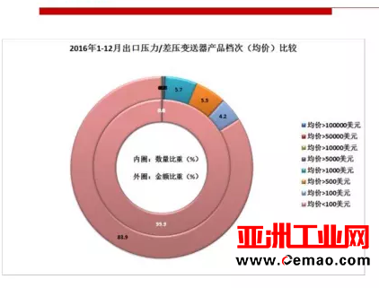 2016年重要仪器仪表商品进出口概况