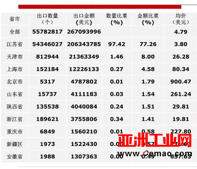 2016年重要仪器仪表商品进出口概况