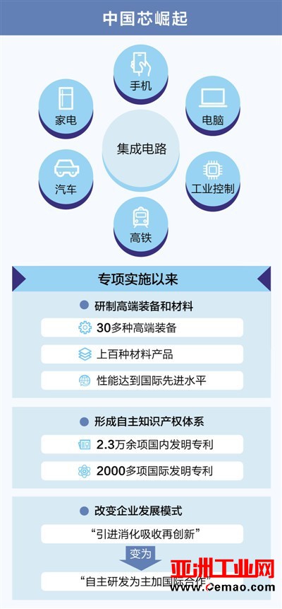 中国芯崛起：9年攻关 我国集成电路业形成自主知识产权体系