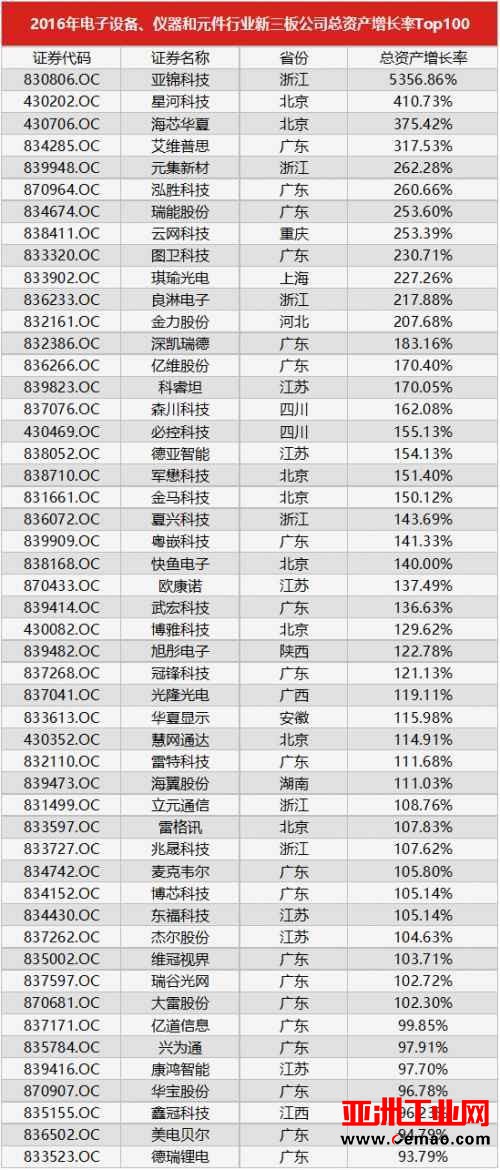 2016年电子电工仪器行业资产增长Top100
