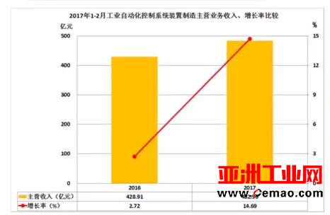 2017年1-2月仪器仪表行业经济运行概况