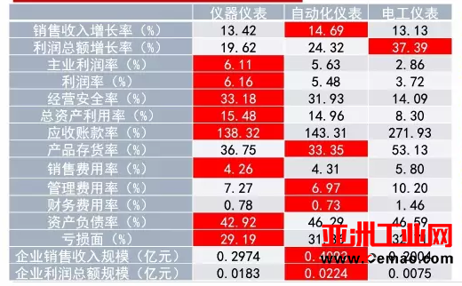 2017年1-2月仪器仪表行业经济运行概况