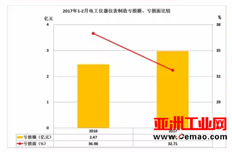 2017年1-2月仪器仪表行业经济运行概况