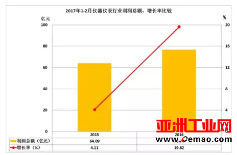 2017年1-2月仪器仪表行业经济运行概况